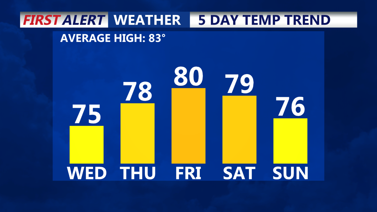 temps